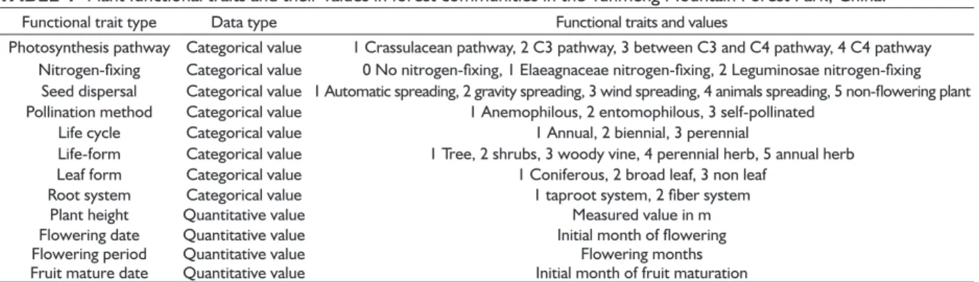 TABLE 1  Plant functional traits and their values in forest communities in the Yunmeng Mountain Forest Park, China.