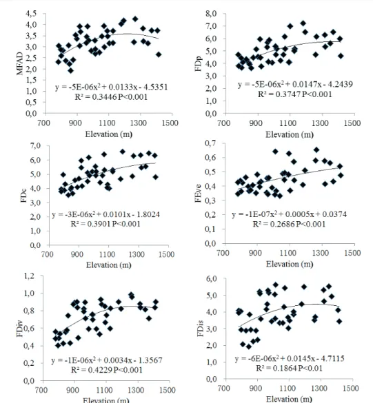 FIGURE 1 Change of functional diversity along an elevational gradient in the Yunmeng Mountain Forest Park, China