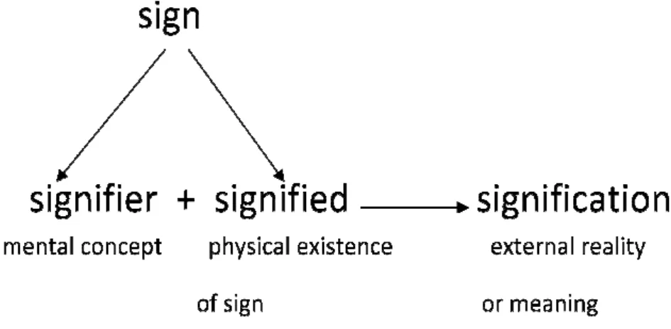 Figura 2 – Os elementos de significado de 