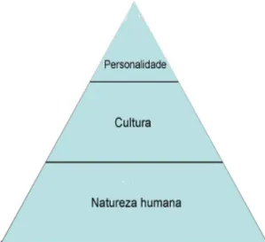 Figura 3 – O modelo da pirâmide. 