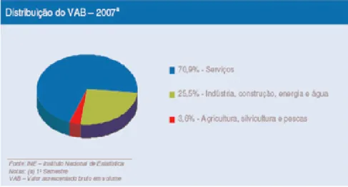 Gráfico  1  –  Distribuição  do  VAB  em  2007.  Fonte:  INE  (Instituto  Nacional  de  Estatística), Boletim nº 12, Janeiro a Outubro de 2007