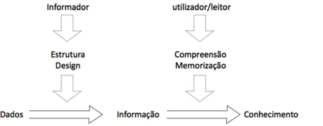 Figura 1 - O processo da visualização da informação (Cairo, 2008).