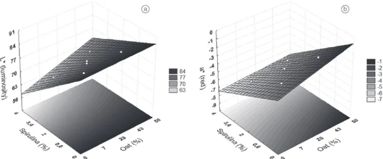 Figure 2. Response surfaces showing the infl uences of the oats and Spirulina platensis concentrations on: (a) L* parameter and  (b) chromaticity coordinate a* of the dried pasta.