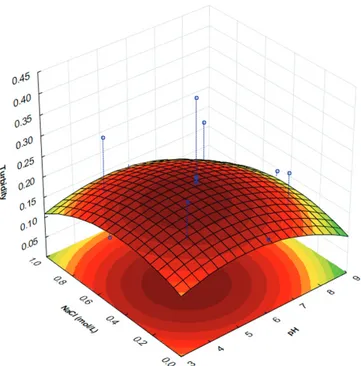 Figure 1. Infl uence of pH and NaCl in turbidity of lactalbumin- lactalbumin-xanthan gum system.