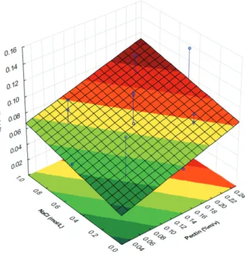 Figure 6. Infl uence of NaCl and Pectin in turbidity of lactalbumin- lactalbumin-pectin system.