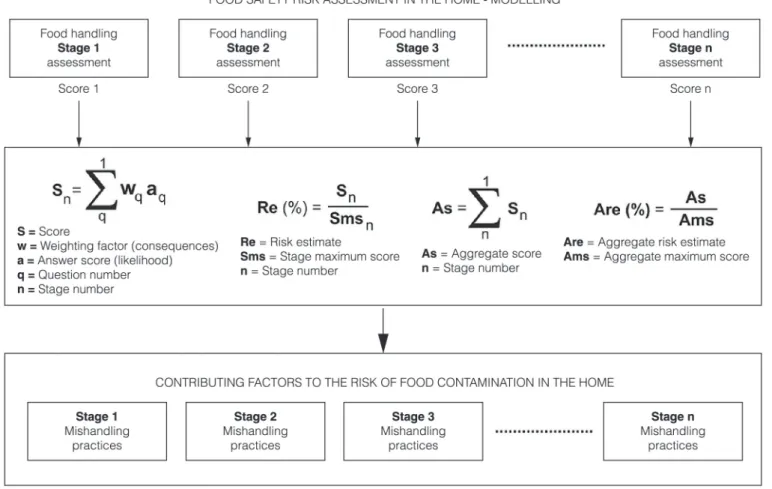 Figure 1. Modelling food safety risk assessment in the home - Framework.