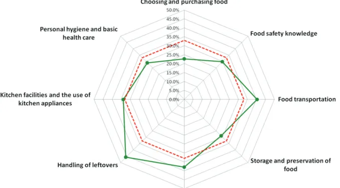 Figure 3. Risk estimate across various stages of food handling in the home in Brazil.