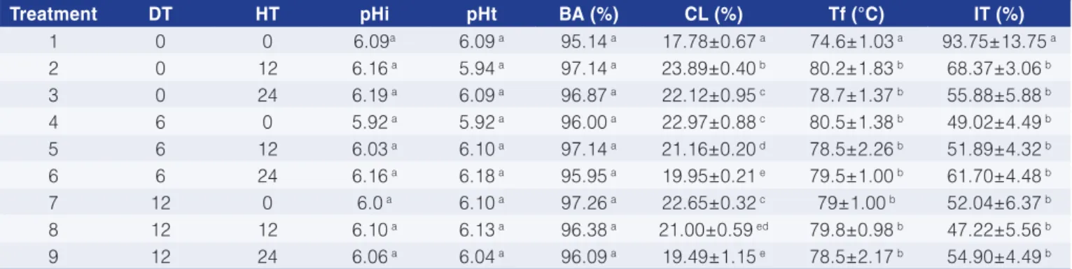 Table 1 shows the pH values found after the  deboning time (pHi) and after holding time (pHt)