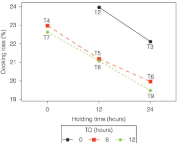 Table 2. Cooking loss in dependece of deboning time (DT) and holding time (HT).