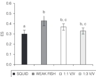Figure 4 shows the values for gel strength of the  squid mantle paste, weakfish muscle and the mixture of  both species with ratios of 1:1 and 1:3 w/w(g of weakfish  muscle /g of mantle), submitted to different thermal  treatments