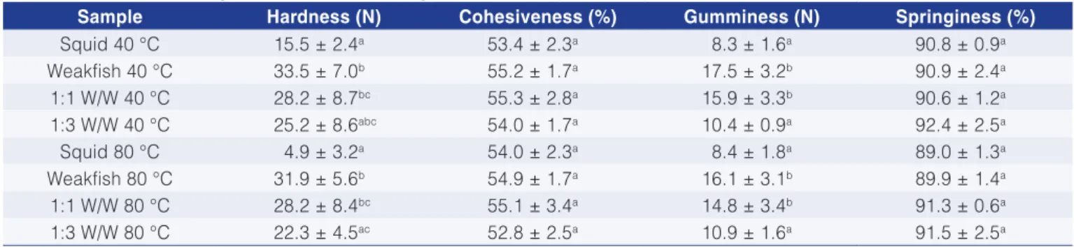 Table 2. Hardness, cohesiveness, gumminess and springiness of the gelled pastes from squid mantle, weakfish and mixtures with  ratios of 1:1 and 1:3 w/w (g muscle from weakfish/g muscle from squid mantle).