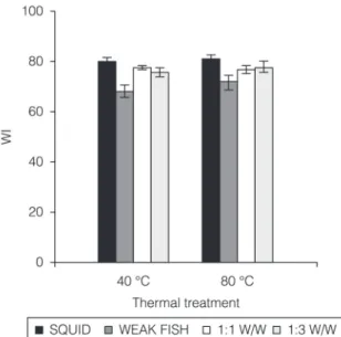 Figure 6. WI of gelled paste from ( ) squid mantle, ( ) weakfish  and mixtures with ratios of ( ) 1:1and ( ) 1:3w/w (g muscle  from weak fish/g muscle from squid mantle), with different  thermal treatments