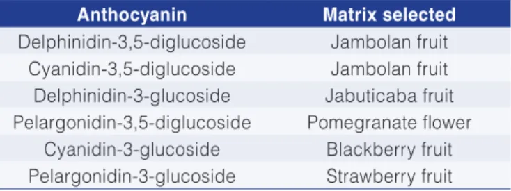Table 1. Vegetable matrices selected for the isolation of the  anthocyanins.