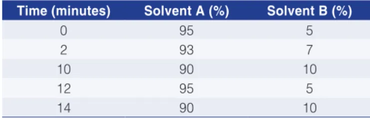 Table 2. Gradient elution mode for the evaluation of the  anthocyanins.