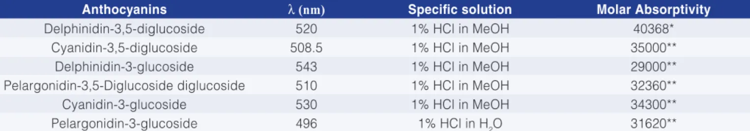 Table 4. Maximum absorption ( λ ), specific solution used and molar absorptivity of each pomegranate anthocyanin.