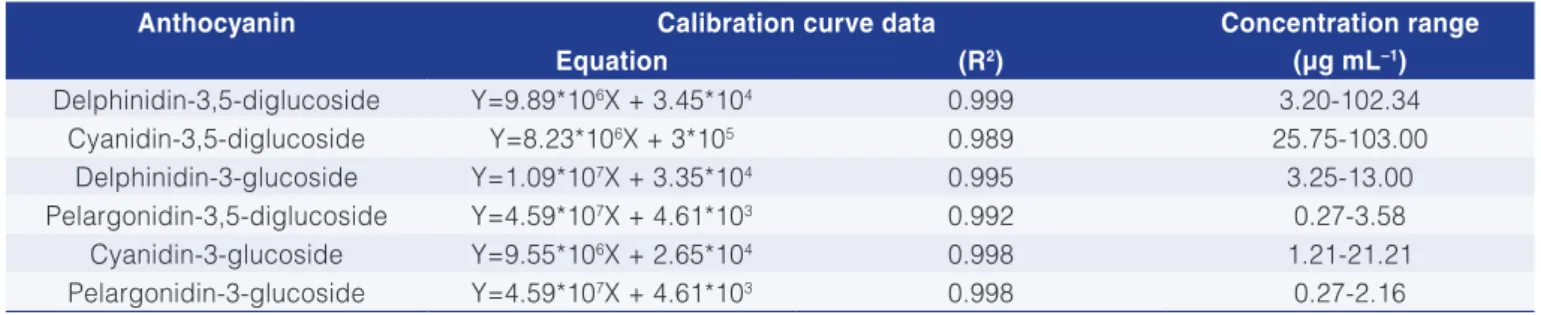 Table 6. Identification of the anthocyanins isolated by high resolution mass spectrometry.