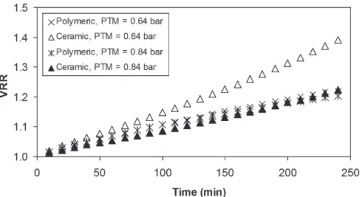 Figure 2 presents the permeate flux (J) obtained  using the ceramic and polymeric membranes with TMPs  of 0.64 and 0.84 bar
