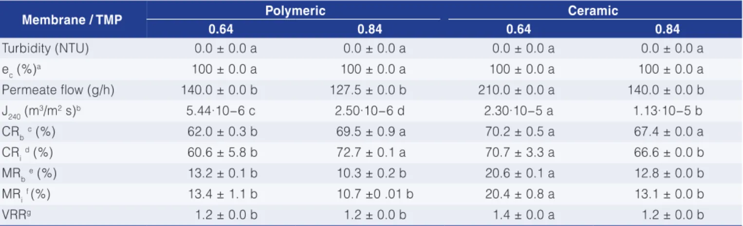Table 2 shows differences between the permeates  obtained using the polymeric and ceramic membranes at  the end of the process