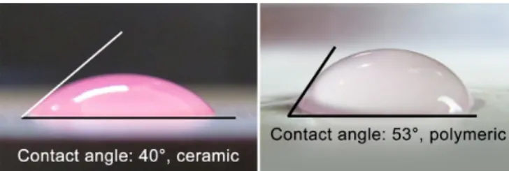 Figure 5. Contact angles observed for the ceramic and  polymeric membranes.