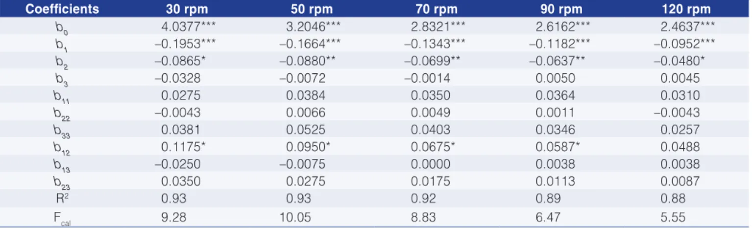 Table 3. Regression coefficients for Equation 1 corresponding to the enzyme treatment with pectinase.