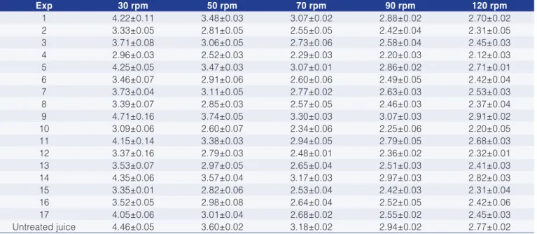 Table 4. Apparent viscosity results in mPa.s for juice treated with Cellubrix-L.