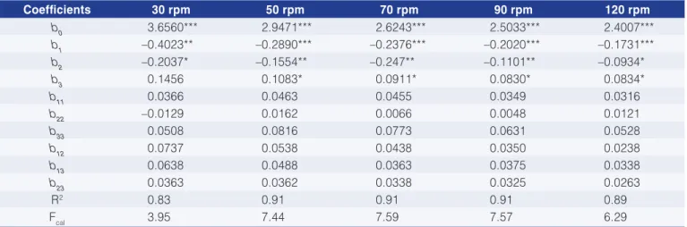 Table 5. Regression coefficients for Equation 1 corresponding to the enzyme treatment with cellulose.