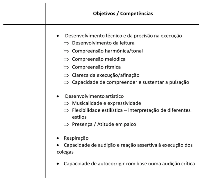 Tabela  21  –  Objetivos  propostos  para  disciplina  de  Música  de  Conjunto  no  ano  curricular 2015/16 