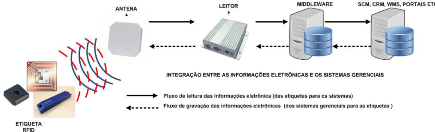 Figura 1. Funcionamento de um sistema de RFID (PEDROSO et al., 2009).