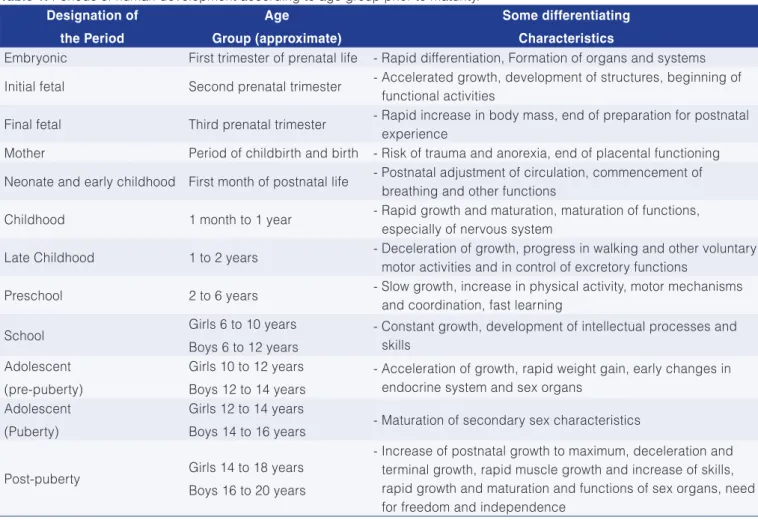 Figure 1. Curve representing human development (0-56 weeks  divided into three phases: (A) 0-16 weeks (“lag” phase) in which  growth is practically imperceptible; (B) exponential growth,  comprising the prenatal period (16 to 36 weeks) during which  growth