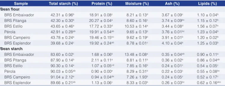 Table 1. Chemical composition of the bean flours and starches.