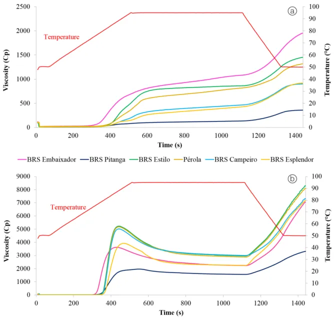 Figure 2 shows the pasting profiles of the bean  flours and starches. The viscoamylographic properties of  the bean flours showed similar profiles, with the viscosity  increasing with temperature but not decreasing on returning  to 50 °C, as expected