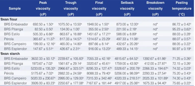 Table 3 shows the differences in the parameters  evaluated in the viscoamylographic profiles of the flours  and isolated bean starches