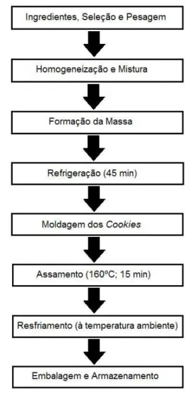 Tabela 1. Formulações utilizadas na elaboração de cookies sem glúten enriquecidos com farinha de coco.