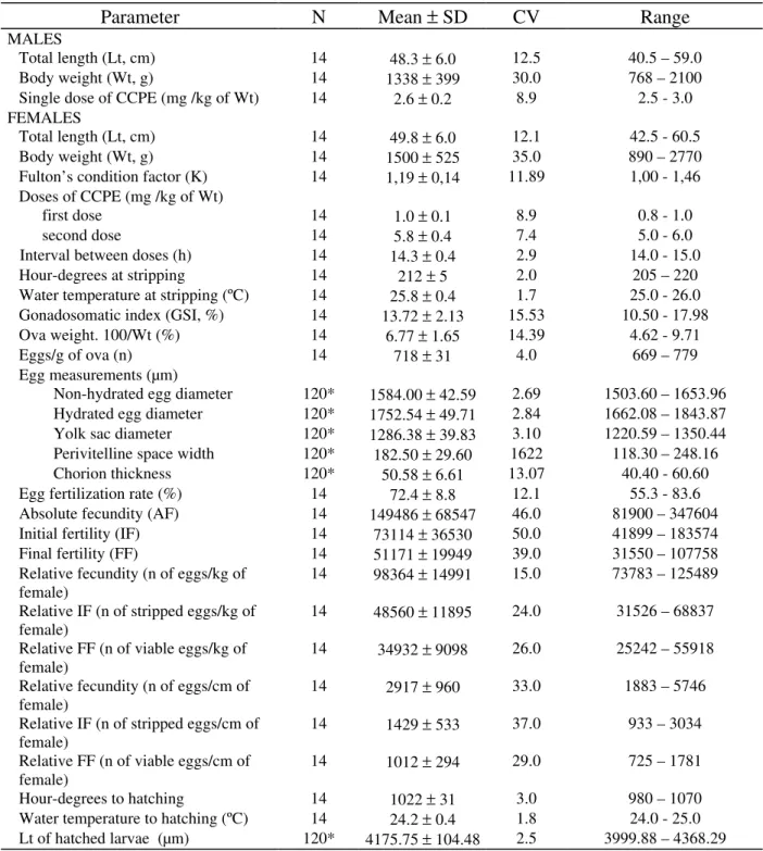 Table I. Reproductive characteristics of the black armored catfish Rhinelepis aspera, hypophysed at Três Marias Hydrobiological and Hatchery Station, during the reproductive seasons of 1995/96 and 1996/97.