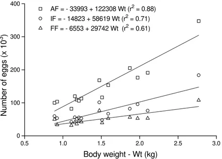 Figure 1. Linear relations of absolute fecundity (AF), initial fertility (IF), and final fertility (FF) on body weight (Wt), taken from 14 Rhinelepis aspera females hypophysed at Três Marias Hydrobiological and Hatchery, during the reproductive seasons of 