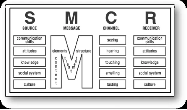 Fig. 8 - O processo comunicativo, Berlo (1960) 