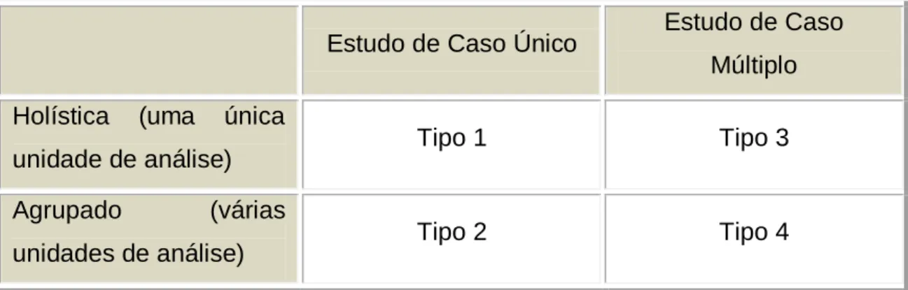 Fig. 13 - Tipos Básicos de Design para Estudos de Caso (Yin, 1994, p.39) 