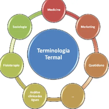 Fig. 3 - Áreas da Terminologia Termal (elaboração própria)  Efetivamente,  a  capacidade  de  tornar  claros  e  acessíveis,  mas  também  atrativos,  conteúdos  –  demasiado –  complexos  e, muitas vezes, distantes da realidade do dia-a-dia, requer de  qu