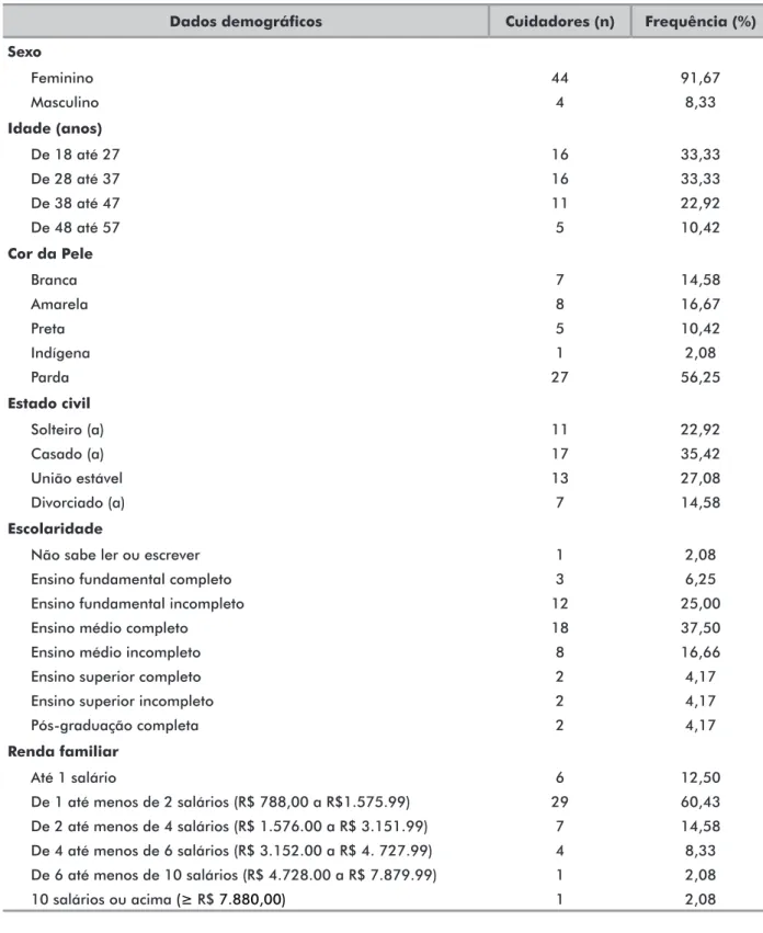 Tabela 1. Dados sociodemográficos dos cuidadores das crianças e adolescentes em tratamento de leucemias agudas