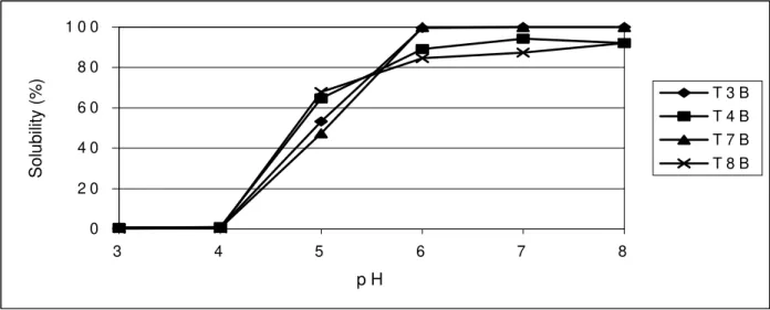 Figure 3. Protein solubility at pHs 3.0-8.0 of sodium and calcium caseinate films with 3%glycerol.