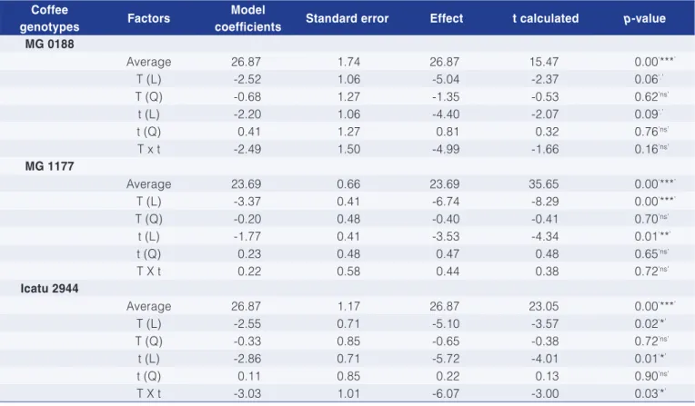Table 3. Estimates for the model coefficients, standard errors, effects, t calculated and p-values for the three coffees.