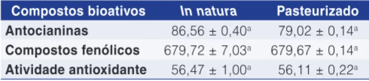 Tabela 1. Compostos bioativos em suco misto de juçara e  falso-guaraná  in natura e submetido à pasteurização a 80 °C  por um minuto (valores médios ± desvio padrão).