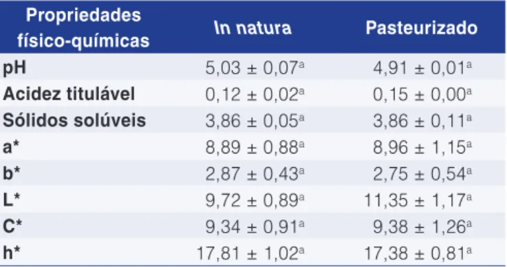 Tabela 3. Compostos bioativos em suco misto de juçara e falso-guaraná submetido à pasteurização (80 °C por um minuto) e  armazenado em diferentes períodos e temperaturas (valores médios ± desvio padrão).