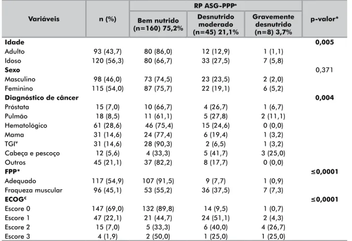Tabela 1. Descrição das variáveis demográficas, clínicas e de funcionalidade em relação à ASG-PPP em indivíduos em tratamento oncológico  em quimioterapia, 2019 (n=213) Variáveis n (%) RP ASG-PPP ♠ p-valor* Bem nutrido (n=160) 75,2% Desnutrido moderado (n=