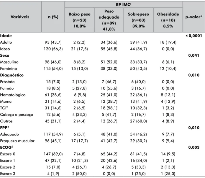 Tabela 2. Descrição das variáveis demográficas, clínicas e de funcionalidade em relação ao IMC em indivíduos em tratamento oncológico  em quimioterapia, 2019 (n=213) Variáveis n (%) RP IMC ♠ p-valor*Baixo peso (n=23)  10,8% Peso  adequado(n=89) 41,8% Sobre
