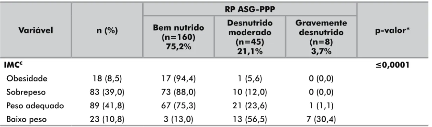 Tabela 3. Descrição do IMC em relação à ASG-PPP em indivíduos em tratamento oncológico em quimioterapia, 2019 (n=213) Variável n (%) RP ASG-PPP p-valor*Bem nutrido (n=160) 75,2% Desnutrido moderado(n=45) 21,1% Gravemente desnutrido(n=8)3,7% IMC € ≤0,0001  