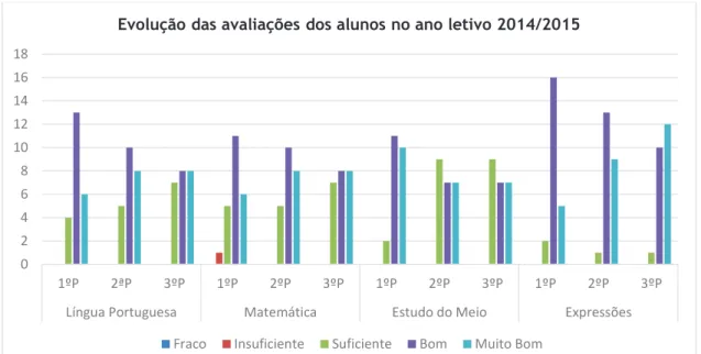 Gráfico 2 - Evolução das avaliações dos alunos da turma 3ºA no ano letivo 2014/2015 nas áreas  curriculares disciplinares (dados relativos ao 2º ano) 