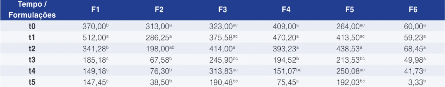 Tabela 2. Viscosidade (mPa.s) das formulações de shake com diferentes concentrações de estabilizantes.