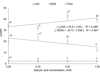 Figure 1. Determination of the dry leaf (DLM), root (DRM) and  total (TDM) masses of F
