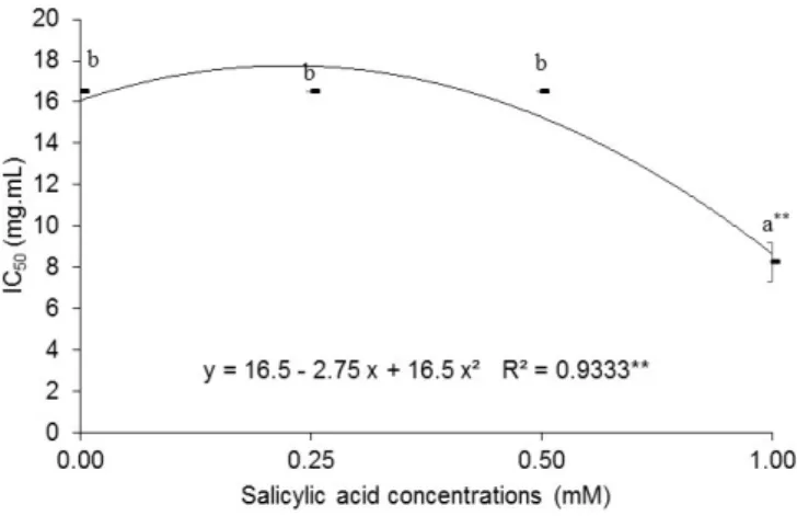 Figure 5. Percentage of antioxidant activity of the ethanol extracts  of  F. vulgare treated with different concentrations of salicylic  acid